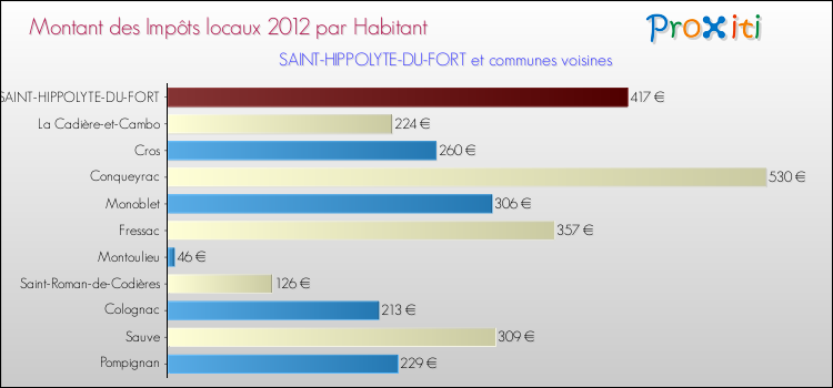 Montant des impôts locaux par Habitant pour SAINT-HIPPOLYTE-DU-FORT et les communes proches Comparaison des impôts locaux par habitant pour SAINT-HIPPOLYTE-DU-FORT et les communes voisines