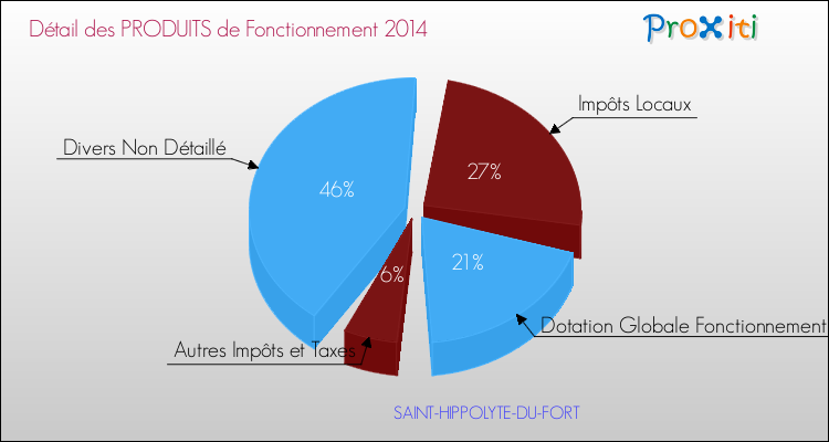 Décomposition du Budget de Fonctionnement 2014 de la commune de SAINT-HIPPOLYTE-DU-FORT Budget de Fonctionnement 2014 pour la commune de SAINT-HIPPOLYTE-DU-FORT