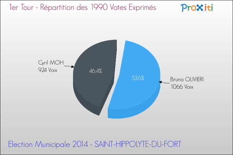 Répartition des votes exprimés au 1er Tour des Elections Municipales 2014 de la commune de SAINT-HIPPOLYTE-DU-FORT Elections Municipales 2014 - Répartition des votes exprimés au 1er Tour pour la commune de SAINT-HIPPOLYTE-DU-FORT