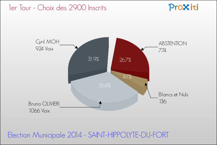 Résultats par rapport aux inscrits au 1er Tour des Elections Municipales 2014 de la commune de SAINT-HIPPOLYTE-DU-FORT Elections Municipales 2014 - Résultats par rapport aux inscrits au 1er Tour pour la commune de SAINT-HIPPOLYTE-DU-FORT