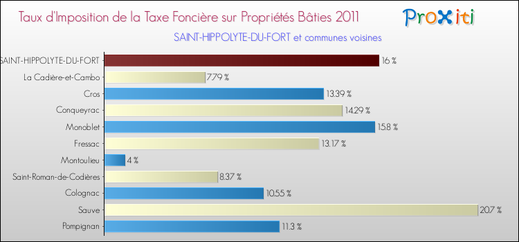 Taux d'imposition de la taxe foncière sur le bati 2011 pour SAINT-HIPPOLYTE-DU-FORT et les communes proches Comparaison des taux d'imposition de la taxe foncière sur le bati 2011 pour SAINT-HIPPOLYTE-DU-FORT et les communes voisines