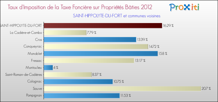 Taux d'imposition de la taxe foncière sur le bati 2012 pour SAINT-HIPPOLYTE-DU-FORT et les communes proches Comparaison des taux d'imposition de la taxe foncière sur le bati 2012 pour SAINT-HIPPOLYTE-DU-FORT et les communes voisines