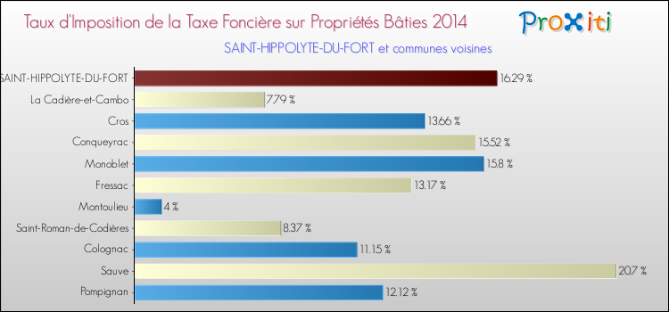 Taux d'imposition de la taxe foncière sur le bati 2014 pour SAINT-HIPPOLYTE-DU-FORT et les communes proches Comparaison des taux d'imposition de la taxe foncière sur le bati 2014 pour SAINT-HIPPOLYTE-DU-FORT et les communes voisines