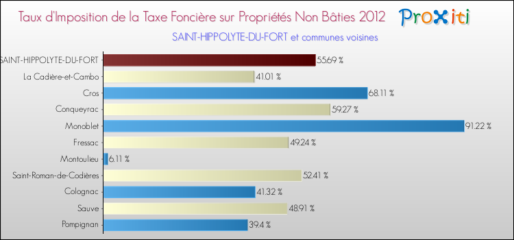 Taux d'imposition de la taxe foncière sur les immeubles et terrains non batis 2012 pour SAINT-HIPPOLYTE-DU-FORT et les communes proches Comparaison des taux d'imposition de la taxe foncière sur les immeubles et terrains non batis 2012 pour SAINT-HIPPOLYTE-DU-FORT et les communes voisines