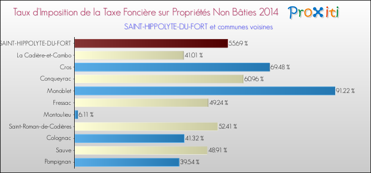 Taux d'imposition de la taxe foncière sur les immeubles et terrains non batis 2014 pour SAINT-HIPPOLYTE-DU-FORT et les communes proches Comparaison des taux d'imposition de la taxe foncière sur les immeubles et terrains non batis 2014 pour SAINT-HIPPOLYTE-DU-FORT et les communes voisines