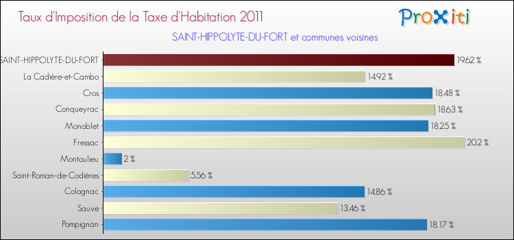 Taux d'imposition de la taxe d'habitation 2011 pour SAINT-HIPPOLYTE-DU-FORT et les communes proches Comparaison des taux d'imposition de la taxe d'habitation 2011 pour SAINT-HIPPOLYTE-DU-FORT et les communes voisines