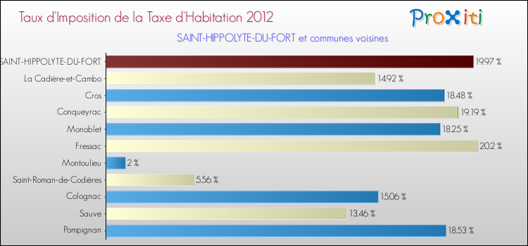 Taux d'imposition de la taxe d'habitation 2012 pour SAINT-HIPPOLYTE-DU-FORT et les communes proches Comparaison des taux d'imposition de la taxe d'habitation 2012 pour SAINT-HIPPOLYTE-DU-FORT et les communes voisines