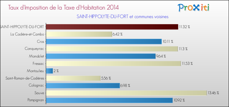 Taux d'imposition de la taxe d'habitation 2014 pour SAINT-HIPPOLYTE-DU-FORT et les communes proches Comparaison des taux d'imposition de la taxe d'habitation 2014 pour SAINT-HIPPOLYTE-DU-FORT et les communes voisines