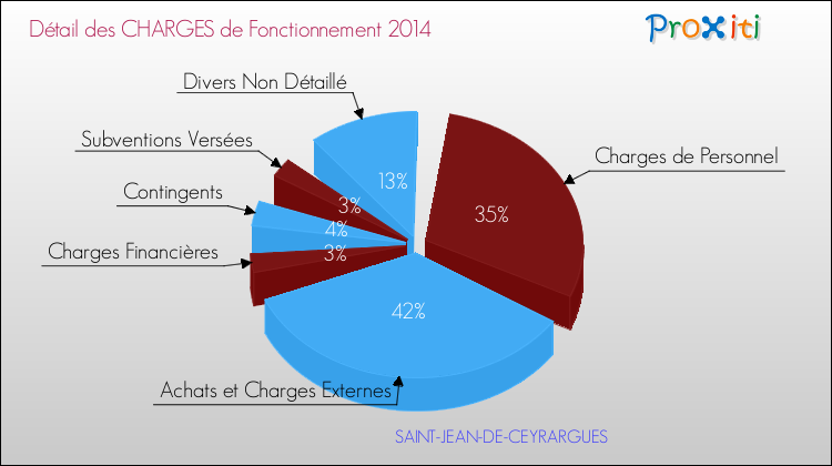 Décomposition des Charges de Fonctionnement 2014 de la commune de SAINT-JEAN-DE-CEYRARGUES Charges de Fonctionnement 2014 pour la commune de SAINT-JEAN-DE-CEYRARGUES