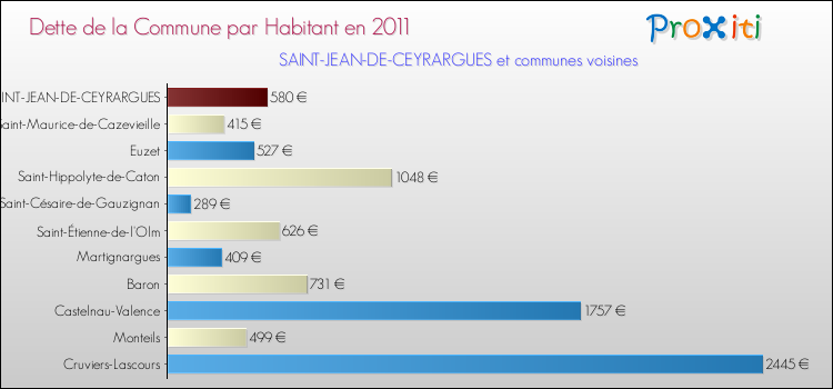 Dette par habitant de la commune en 2011 pour SAINT-JEAN-DE-CEYRARGUES et les communes proches Comparaison de la dette par habitant de la commune en 2011 pour SAINT-JEAN-DE-CEYRARGUES et les communes voisines