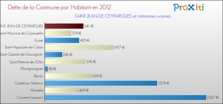 Dette par habitant de la commune en 2012 pour SAINT-JEAN-DE-CEYRARGUES et les communes proches Comparaison de la dette par habitant de la commune en 2012 pour SAINT-JEAN-DE-CEYRARGUES et les communes voisines