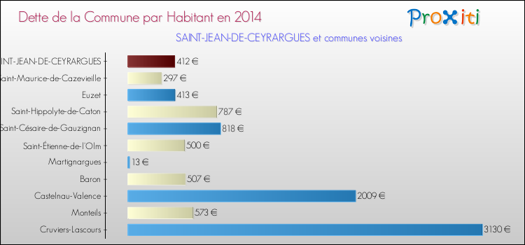 Dette par habitant de la commune en 2014 pour SAINT-JEAN-DE-CEYRARGUES et les communes proches Comparaison de la dette par habitant de la commune en 2014 pour SAINT-JEAN-DE-CEYRARGUES et les communes voisines