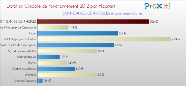 Montant des dotations globales de fonctionnement DGF par Habitant pour SAINT-JEAN-DE-CEYRARGUES et les communes proches Comparaison des des dotations globales de fonctionnement DGF par habitant pour SAINT-JEAN-DE-CEYRARGUES et les communes voisines