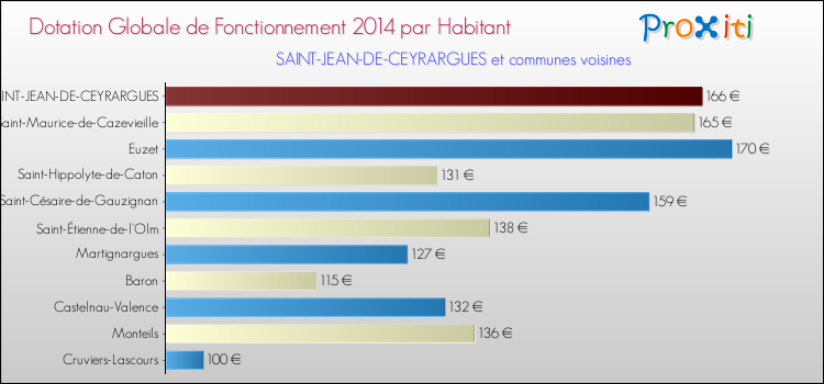 Montant des dotations globales de fonctionnement DGF par Habitant pour SAINT-JEAN-DE-CEYRARGUES et les communes proches en 2014. Comparaison des des dotations globales de fonctionnement DGF par habitant pour SAINT-JEAN-DE-CEYRARGUES et les communes voisines en 2014.