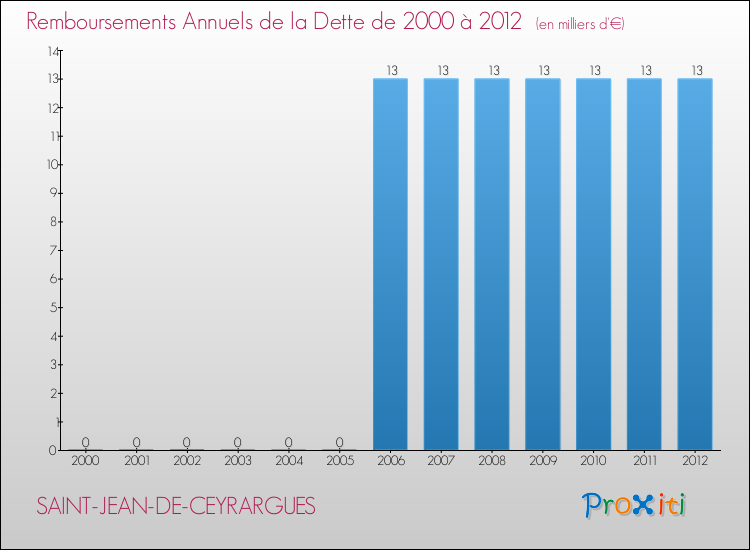 Evolution de l'annuité de la dette pour la commune de SAINT-JEAN-DE-CEYRARGUES de 2000 à 2012 Annuités de la dette pour SAINT-JEAN-DE-CEYRARGUES de 2000 à 2012