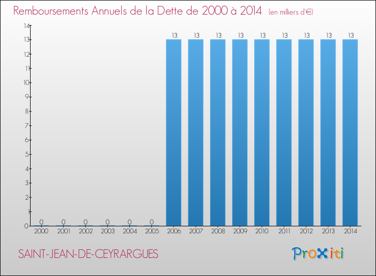 Evolution de l'annuité de la dette pour la commune de SAINT-JEAN-DE-CEYRARGUES de 2000 à 2014 Annuités de la dette pour SAINT-JEAN-DE-CEYRARGUES de 2000 à 2014