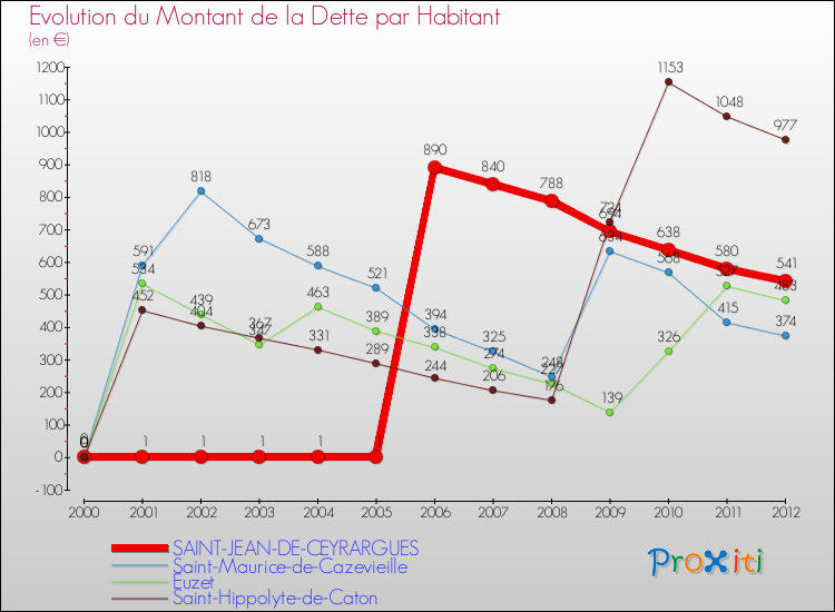 Evolution de la dette par habitant pour la commune de SAINT-JEAN-DE-CEYRARGUES et les communes proches de 2000 à 2012 Comparaison de la dette par habitant pour SAINT-JEAN-DE-CEYRARGUES et les communes voisines de 2000 à 2012