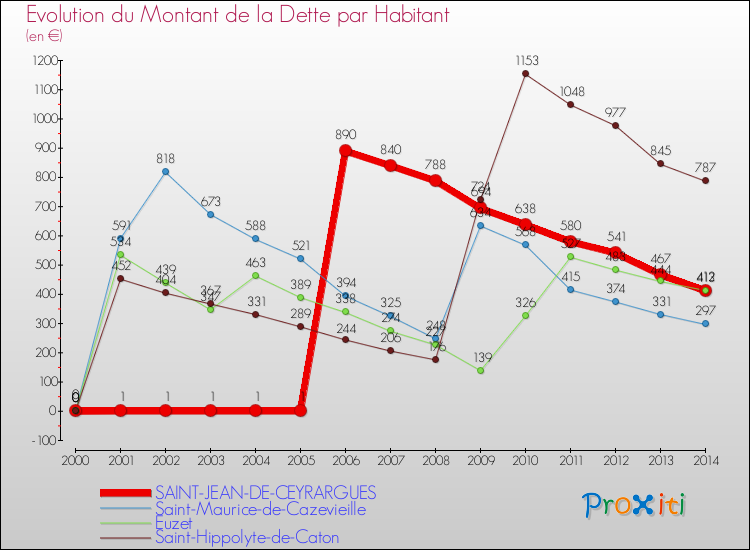 Evolution de la dette par habitant pour la commune de SAINT-JEAN-DE-CEYRARGUES et les communes proches de 2000 à 2014 Comparaison de la dette par habitant pour SAINT-JEAN-DE-CEYRARGUES et les communes voisines de 2000 à 2014