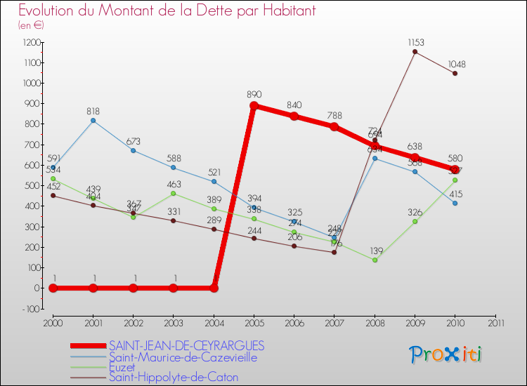Evolution de la dette par habitant pour la commune de SAINT-JEAN-DE-CEYRARGUES et les communes proches Comparaison de la dette par habitant pour SAINT-JEAN-DE-CEYRARGUES et les communes voisines
