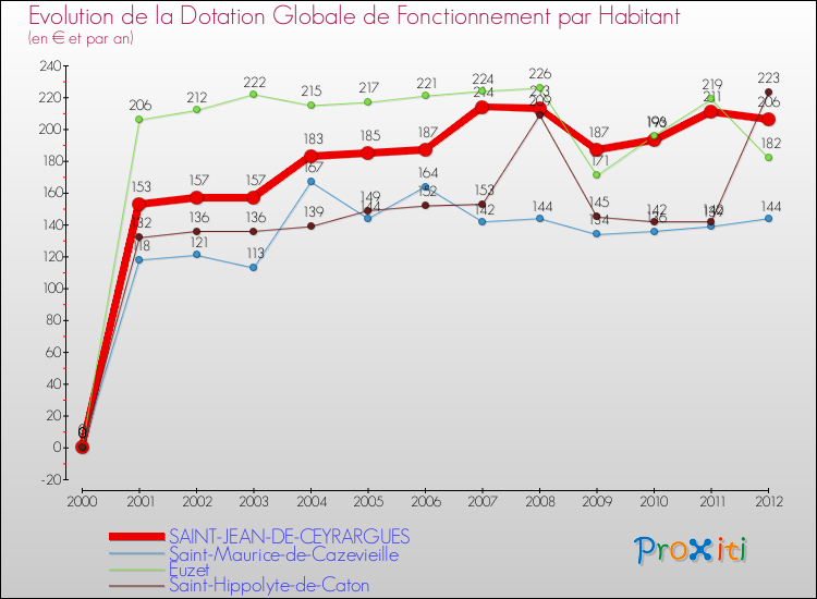 Evolution et montant de la dotation globale de fonctionnement par Habitant pour SAINT-JEAN-DE-CEYRARGUES et les communes proches Comparaison des dotations globales de fonctionnement par habitant pour SAINT-JEAN-DE-CEYRARGUES et les communes voisines