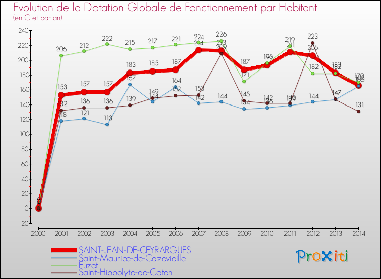 Evolution et montant de la dotation globale de fonctionnement par Habitant pour SAINT-JEAN-DE-CEYRARGUES et les communes proches de 2000 à 2014. Comparaison des dotations globales de fonctionnement par habitant pour SAINT-JEAN-DE-CEYRARGUES et les communes voisines de 2000 à 2014.