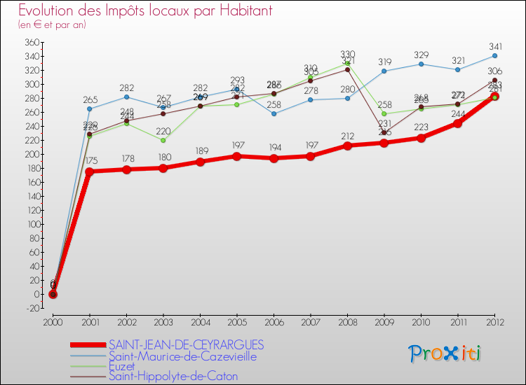 Evolution et montant des impôts locaux par Habitant pour SAINT-JEAN-DE-CEYRARGUES et les communes proches Comparaison des impôts locaux par habitant pour SAINT-JEAN-DE-CEYRARGUES et les communes voisines