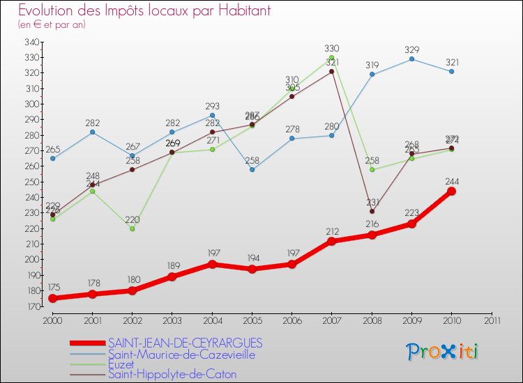 Evolution et montant des impôts locaux par Habitant pour SAINT-JEAN-DE-CEYRARGUES et les communes proches Comparaison des impôts locaux par habitant pour SAINT-JEAN-DE-CEYRARGUES et les communes voisines