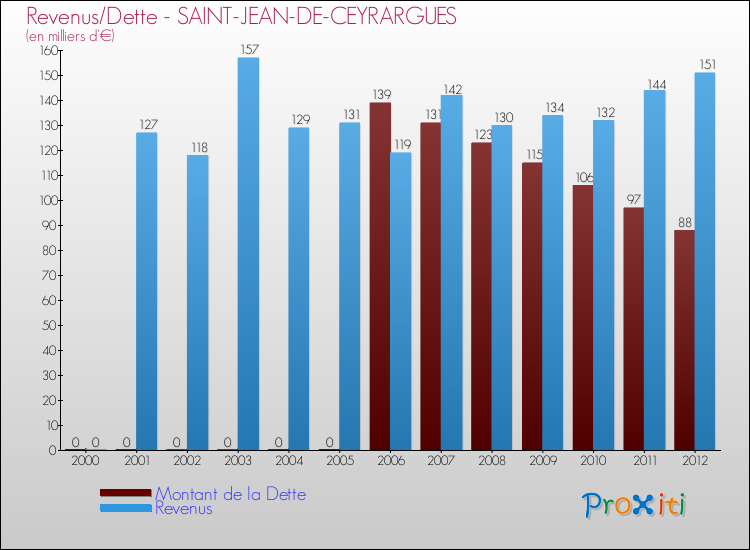 Evolution comparée de la dette et des revenus pour la commune de SAINT-JEAN-DE-CEYRARGUES de 2000 à 2012 Comparaison de la dette et des revenus pour SAINT-JEAN-DE-CEYRARGUES de 2000 à 2012