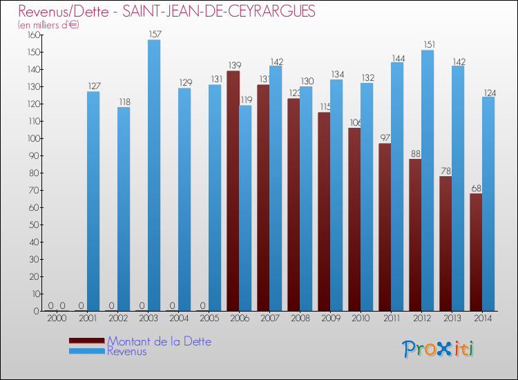Evolution comparée de la dette et des revenus pour la commune de SAINT-JEAN-DE-CEYRARGUES de 2000 à 2014 Comparaison de la dette et des revenus pour SAINT-JEAN-DE-CEYRARGUES de 2000 à 2014