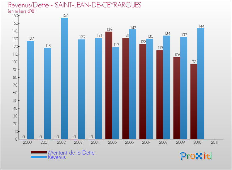 Evolution comparée de la dette et des revenus pour la commune de SAINT-JEAN-DE-CEYRARGUES de 2000 à 2011 Comparaison de la dette et des revenus pour SAINT-JEAN-DE-CEYRARGUES de 2000 à 2011