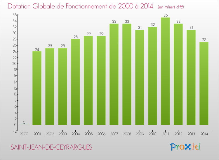 Evolution du montant de la Dotation Globale de Fonctionnement pour la commune de SAINT-JEAN-DE-CEYRARGUES de 2000 à 2014 Evolution du montant de la Dotation Globale de Fonctionnement pour SAINT-JEAN-DE-CEYRARGUES de 2000 à 2014