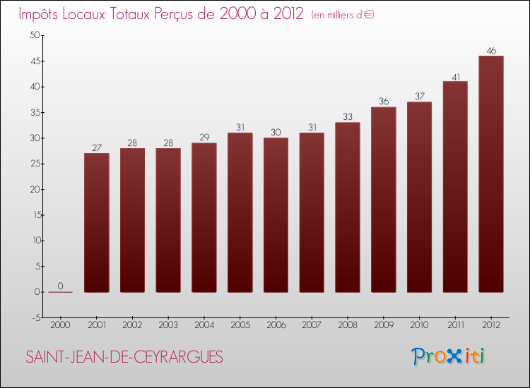 Evolution des Impôts Locaux pour la commune de SAINT-JEAN-DE-CEYRARGUES de 2000 à 2012 Evolution des Impôts Locaux pour SAINT-JEAN-DE-CEYRARGUES de 2000 à 2012