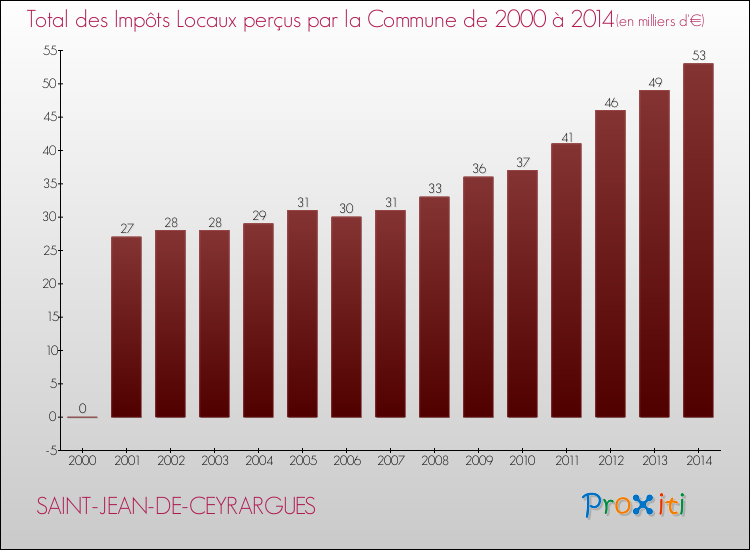 Evolution des Impôts Locaux pour la commune de SAINT-JEAN-DE-CEYRARGUES de 2000 à 2014 Evolution des Impôts Locaux pour SAINT-JEAN-DE-CEYRARGUES de 2000 à 2014