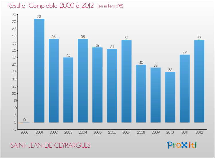 Evolution du résultat comptable pour la commune de SAINT-JEAN-DE-CEYRARGUES de 2000 à 2012 Evolution du résultat comptable pour SAINT-JEAN-DE-CEYRARGUES de 2000 à 2012
