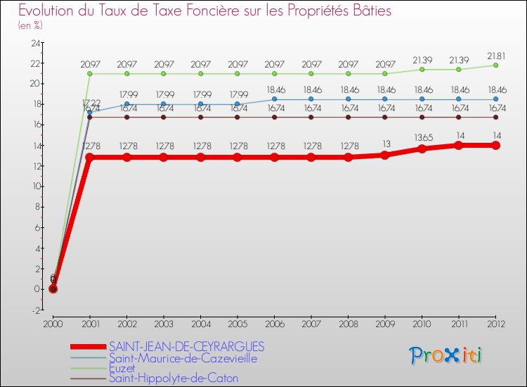 Evolution du taux de la taxe foncière sur le bati pour SAINT-JEAN-DE-CEYRARGUES et les communes proches de 2000 à 2012 Comparaison des taux de taxe foncière sur le bati pour SAINT-JEAN-DE-CEYRARGUES et les communes voisines de 2000 à 2012