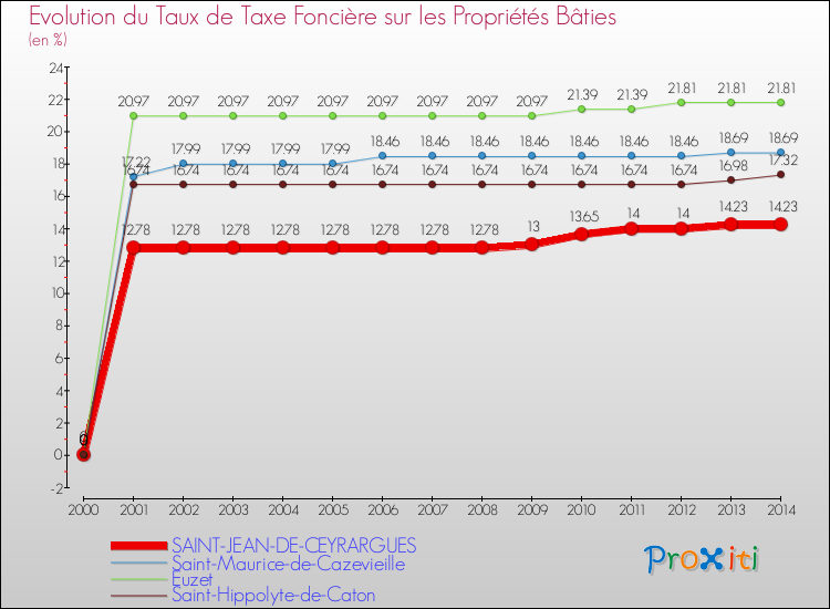 Evolution du taux de la taxe foncière sur le bati pour SAINT-JEAN-DE-CEYRARGUES et les communes proches de 2000 à 2014 Comparaison des taux de taxe foncière sur le bati pour SAINT-JEAN-DE-CEYRARGUES et les communes voisines de 2000 à 2014