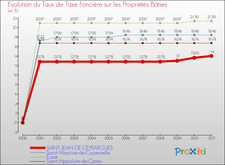 Evolution du taux de la taxe foncière sur le bati pour SAINT-JEAN-DE-CEYRARGUES et les communes proches Comparaison des taux de taxe foncière sur le bati pour SAINT-JEAN-DE-CEYRARGUES et les communes voisines