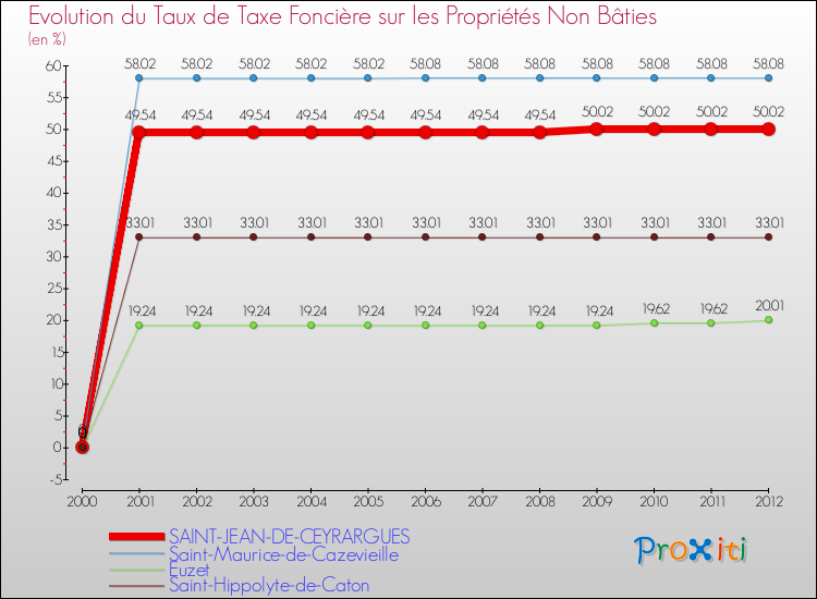 Evolution du taux de la taxe foncière sur les immeubles et terrains non batis pour SAINT-JEAN-DE-CEYRARGUES et les communes proches de 2000 à 2012 Comparaison des taux de la taxe foncière sur les immeubles et terrains non batis pour SAINT-JEAN-DE-CEYRARGUES et les communes voisines de 2000 à 2012