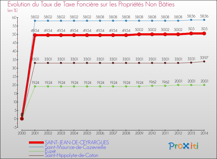 Evolution du taux de la taxe foncière sur les immeubles et terrains non batis pour SAINT-JEAN-DE-CEYRARGUES et les communes proches de 2000 à 2014 Comparaison des taux de la taxe foncière sur les immeubles et terrains non batis pour SAINT-JEAN-DE-CEYRARGUES et les communes voisines de 2000 à 2014
