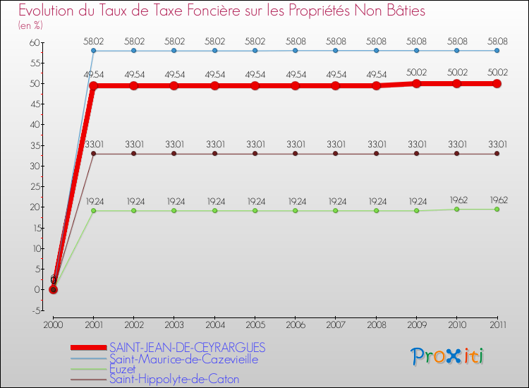 Evolution du taux de la taxe foncière sur les immeubles et terrains non batis pour SAINT-JEAN-DE-CEYRARGUES et les communes proches Comparaison des taux de la taxe foncière sur les immeubles et terrains non batis pour SAINT-JEAN-DE-CEYRARGUES et les communes voisines