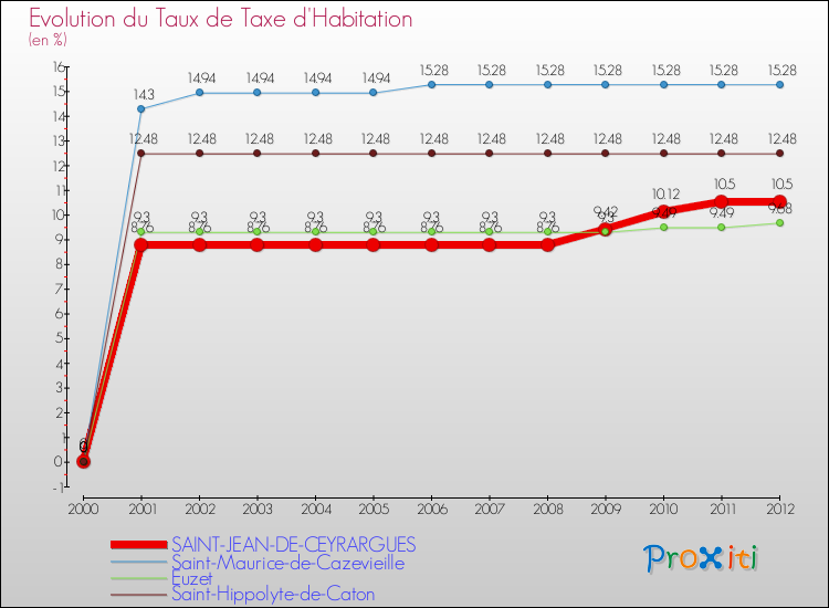 Evolution du taux de la taxe d'habitation pour SAINT-JEAN-DE-CEYRARGUES et les communes proches Comparaison des taux de la taxe d'habitation pour SAINT-JEAN-DE-CEYRARGUES et les communes voisines