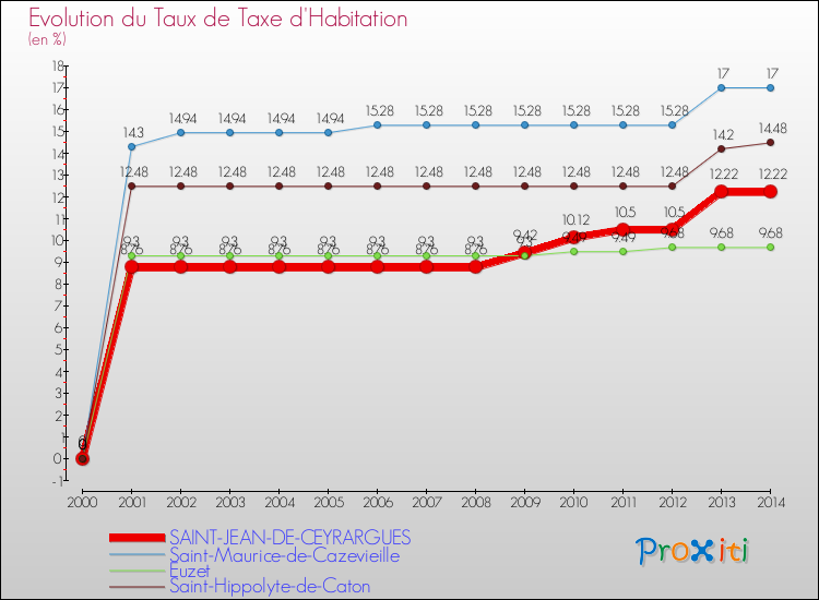 Evolution du taux de la taxe d'habitation pour SAINT-JEAN-DE-CEYRARGUES et les communes proches de 2000 à 2014 Comparaison des taux de la taxe d'habitation pour SAINT-JEAN-DE-CEYRARGUES et les communes voisines de 2000 à 2014