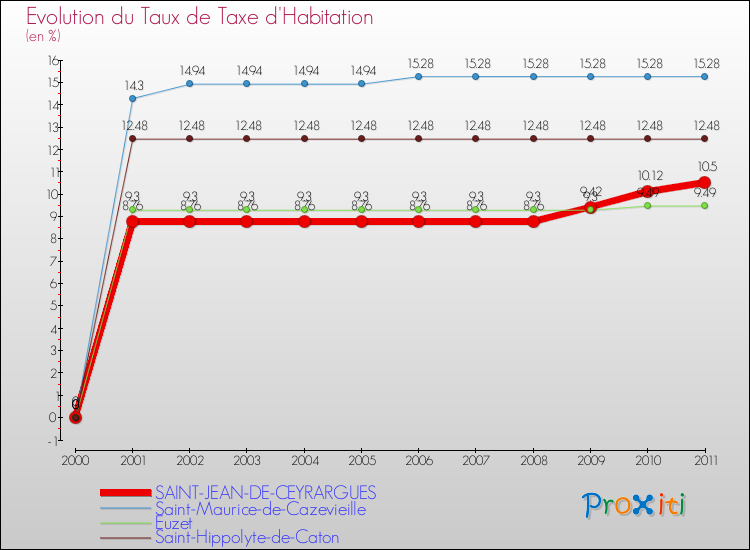 Evolution du taux de la taxe d'habitation pour SAINT-JEAN-DE-CEYRARGUES et les communes proches Comparaison des taux de la taxe d'habitation pour SAINT-JEAN-DE-CEYRARGUES et les communes voisines