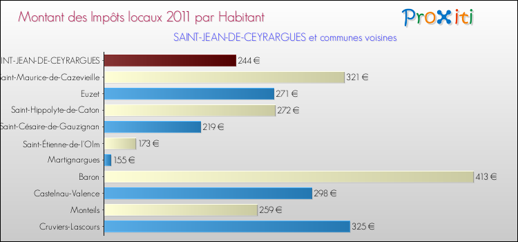 Montant des impôts locaux par Habitant pour SAINT-JEAN-DE-CEYRARGUES et les communes proches Comparaison des impôts locaux par habitant pour SAINT-JEAN-DE-CEYRARGUES et les communes voisines