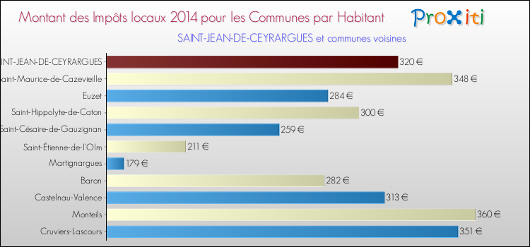 Montant des impôts locaux par Habitant pour SAINT-JEAN-DE-CEYRARGUES et les communes proches en 2014 Comparaison des impôts locaux par habitant pour SAINT-JEAN-DE-CEYRARGUES et les communes voisines en 2014