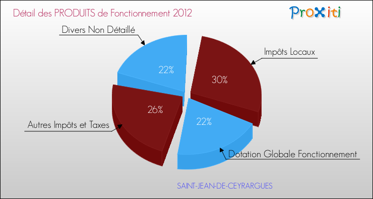 Décomposition du Budget de Fonctionnement 2012 de la commune de SAINT-JEAN-DE-CEYRARGUES Budget de Fonctionnement 2012 pour la commune de SAINT-JEAN-DE-CEYRARGUES