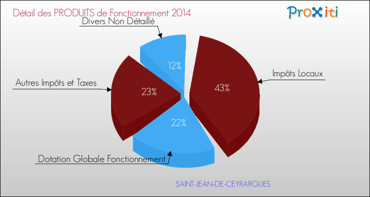 Décomposition du Budget de Fonctionnement 2014 de la commune de SAINT-JEAN-DE-CEYRARGUES Budget de Fonctionnement 2014 pour la commune de SAINT-JEAN-DE-CEYRARGUES