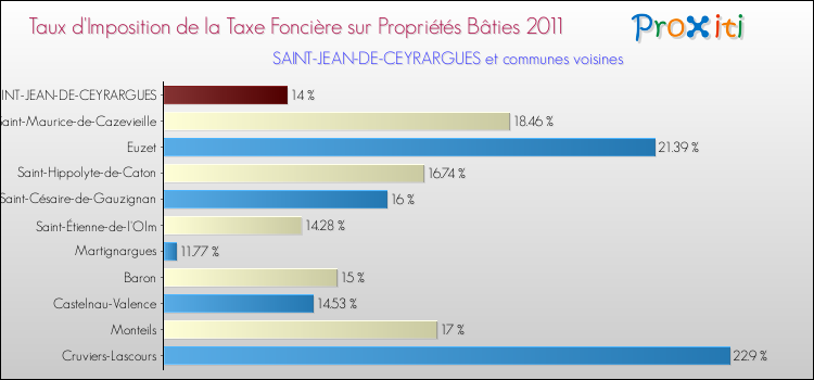 Taux d'imposition de la taxe foncière sur le bati 2011 pour SAINT-JEAN-DE-CEYRARGUES et les communes proches Comparaison des taux d'imposition de la taxe foncière sur le bati 2011 pour SAINT-JEAN-DE-CEYRARGUES et les communes voisines