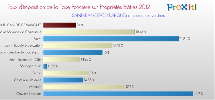 Taux d'imposition de la taxe foncière sur le bati 2012 pour SAINT-JEAN-DE-CEYRARGUES et les communes proches Comparaison des taux d'imposition de la taxe foncière sur le bati 2012 pour SAINT-JEAN-DE-CEYRARGUES et les communes voisines