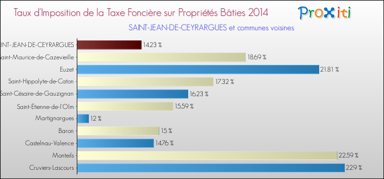 Taux d'imposition de la taxe foncière sur le bati 2014 pour SAINT-JEAN-DE-CEYRARGUES et les communes proches Comparaison des taux d'imposition de la taxe foncière sur le bati 2014 pour SAINT-JEAN-DE-CEYRARGUES et les communes voisines